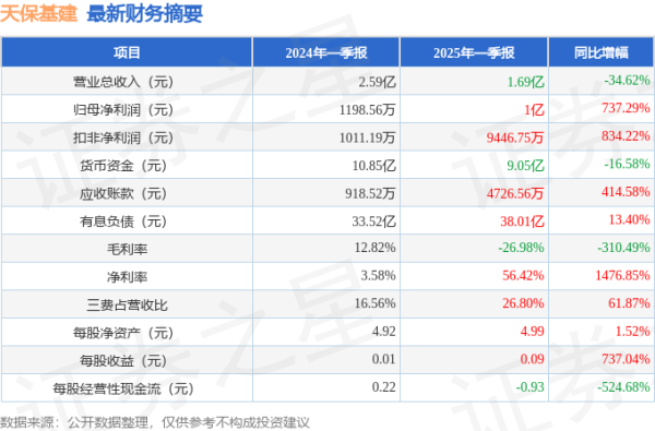 今日股票配资平台 天保基建(000965)2025年一季报简析: 净利润增737.29%, 三费占比上升明显